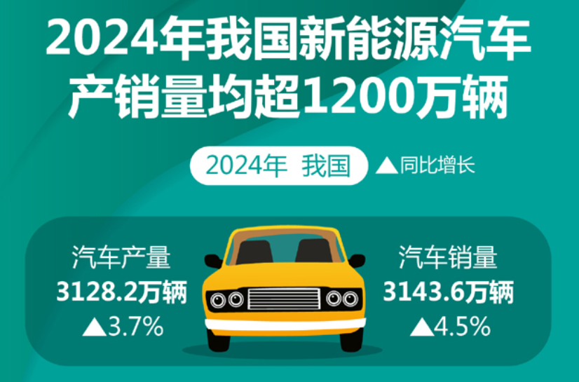 2024年我國(guó)新能源汽車產(chǎn)銷量均超1200萬(wàn)輛